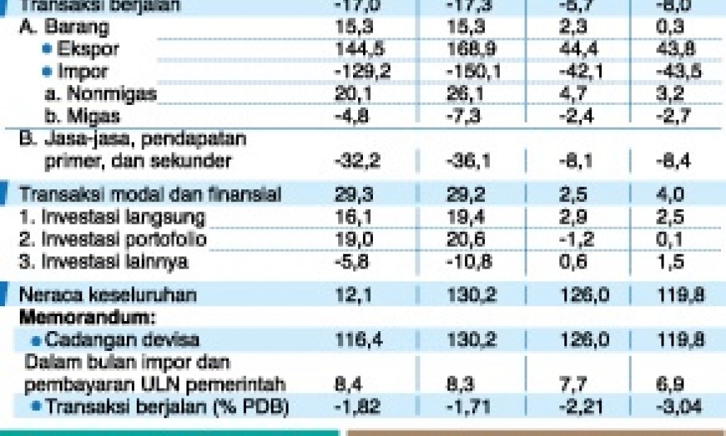 Komponen Isi Neraca Pembayaran