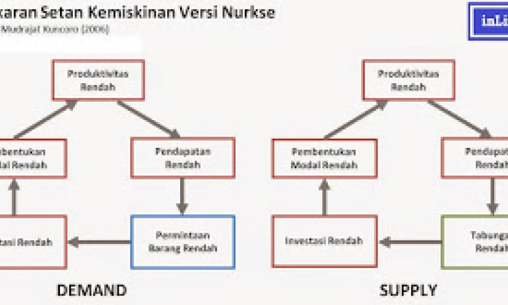 Konsep Pembangunan Ekonomi