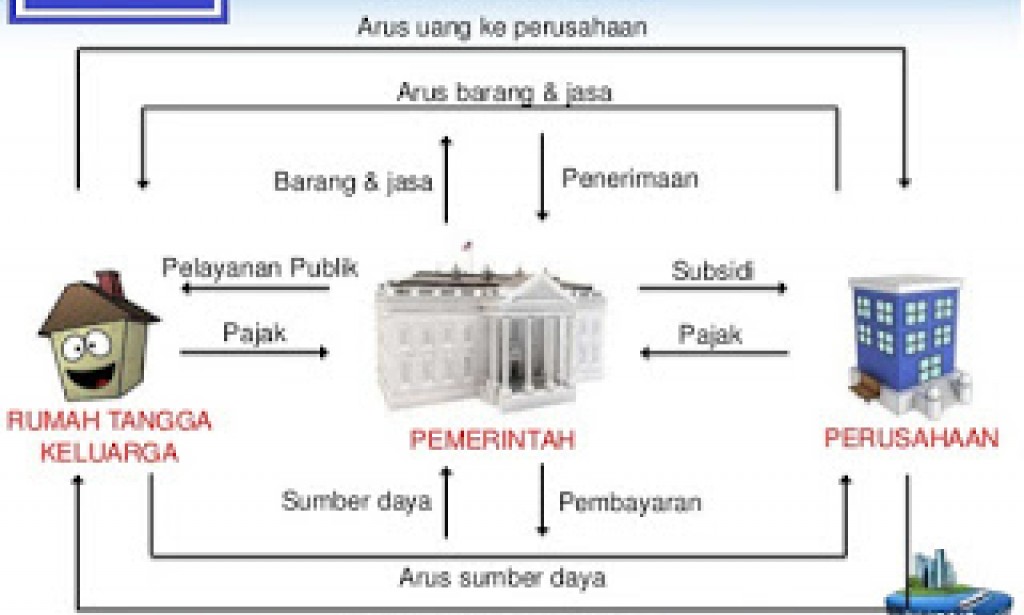 Materi Ekonomi SMA: Circular Flow Diagram
