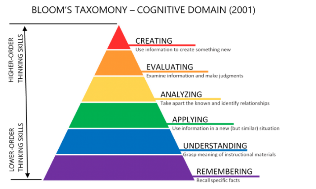 Memahami Ketrampilan Critical Thinking dengan Bloom's Taxonomy